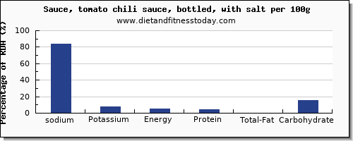 sodium and nutrition facts in chili sauce per 100g